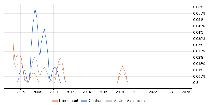 Senior Project Support Officer job vacancy trend in Yorkshire Senior Project Support Officer job vacancy trend in Yorkshire