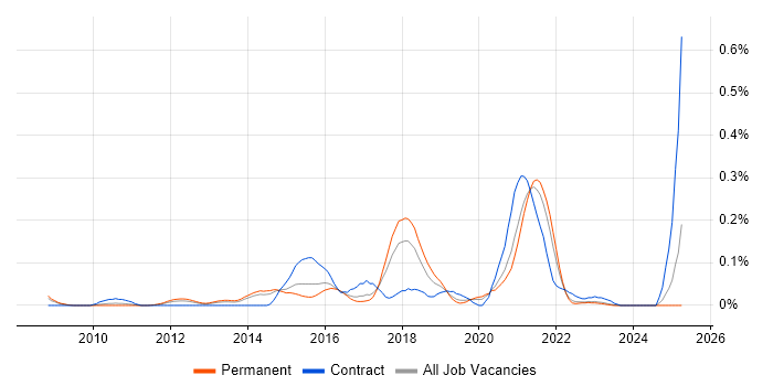 Job vacancy trend for Senior Python Developer in Yorkshire Job vacancy trend for Senior Python Developer in Yorkshire