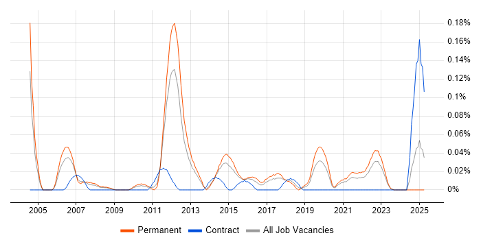 Job vacancy trend for Senior QA Analyst in Yorkshire Job vacancy trend for Senior QA Analyst in Yorkshire