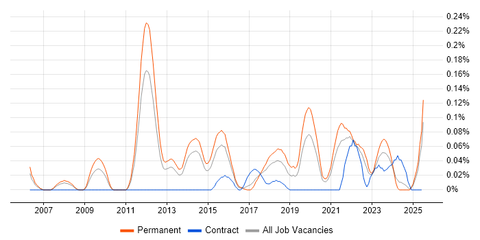 Job vacancy trend for Senior QA Engineer in Yorkshire Job vacancy trend for Senior QA Engineer in Yorkshire
