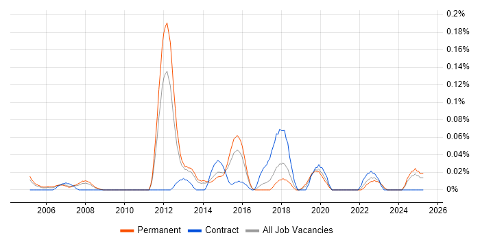 Job vacancy trend for Senior QA Tester in Yorkshire