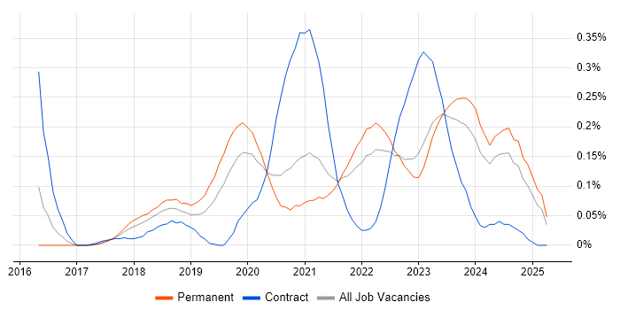 Job vacancy trend for Senior React Developer in Yorkshire Job vacancy trend for Senior React Developer in Yorkshire