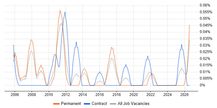 Senior Reporting Analyst job vacancy trend in Yorkshire