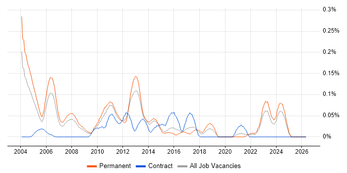 Senior Risk Analyst job vacancy trend in Yorkshire
