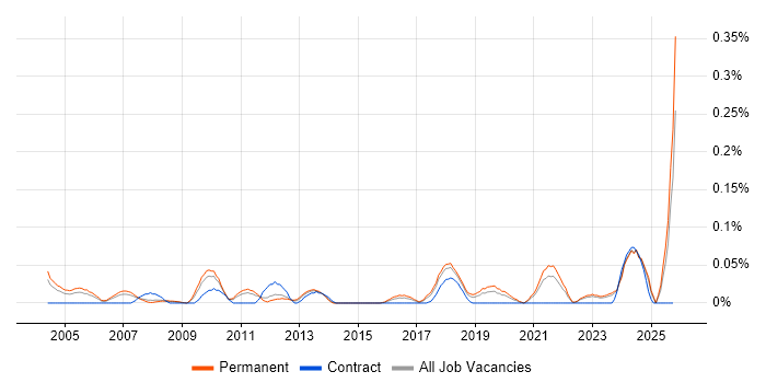 Senior Risk Manager job vacancy trend in Yorkshire