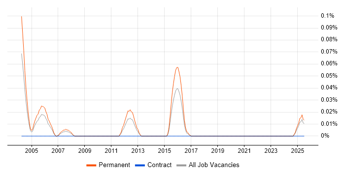 Job vacancy trend for Senior Sales Consultant in Yorkshire Job vacancy trend for Senior Sales Consultant in Yorkshire