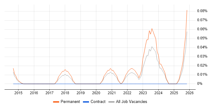 Senior Salesforce Administrator job vacancy trend in Yorkshire
