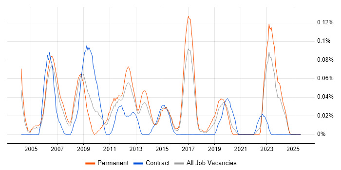 Job vacancy trend for Senior SAP Consultant in Yorkshire Job vacancy trend for Senior SAP Consultant in Yorkshire