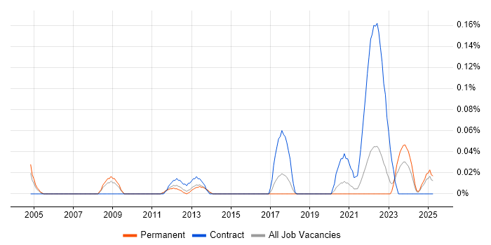 Job vacancy trend for Senior SAP Project Manager in Yorkshire Job vacancy trend for Senior SAP Project Manager in Yorkshire
