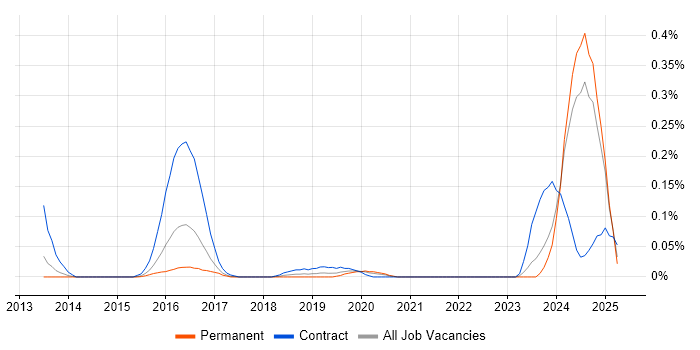 Job vacancy trend for Senior Scala Developer in Yorkshire Job vacancy trend for Senior Scala Developer in Yorkshire