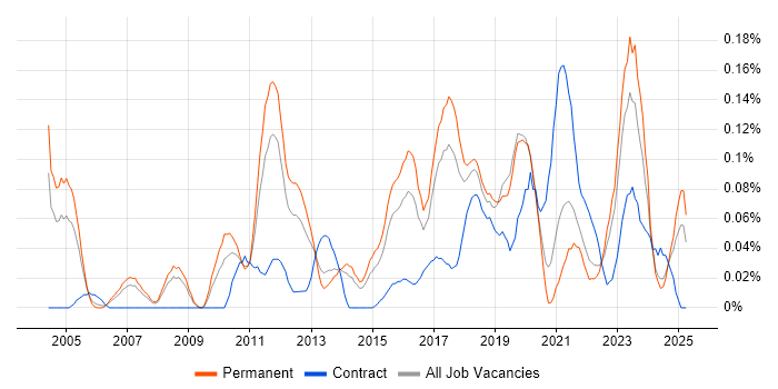 Job vacancy trend for Senior Security Analyst in Yorkshire Job vacancy trend for Senior Security Analyst in Yorkshire