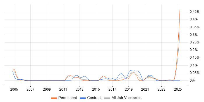Job vacancy trend for Senior Security Architect in Yorkshire Job vacancy trend for Senior Security Architect in Yorkshire
