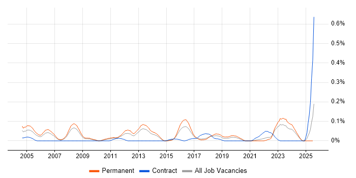 Job vacancy trend for Senior Security Consultant in Yorkshire