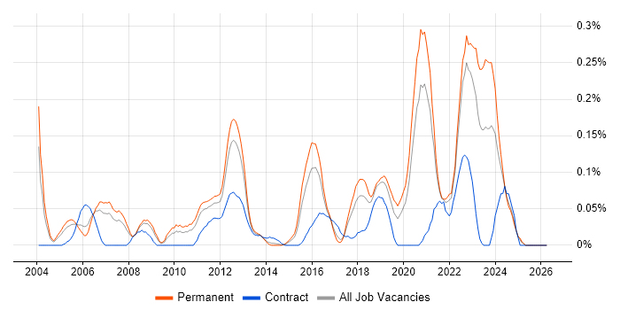 Senior Security Engineer job vacancy trend in Yorkshire
