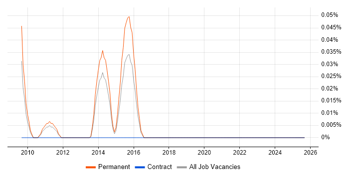 Senior SEO Manager job vacancy trend in Yorkshire