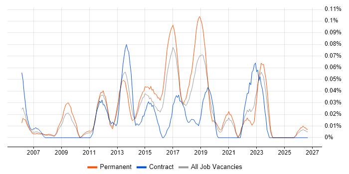 Senior Service Desk Analyst job vacancy trend in Yorkshire