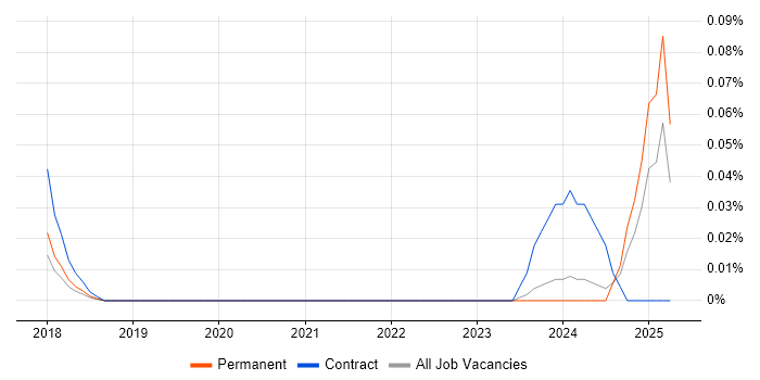 Job vacancy trend for Senior ServiceNow Consultant in Yorkshire Job vacancy trend for Senior ServiceNow Consultant in Yorkshire