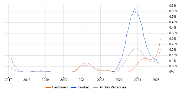 Job vacancy trend for Senior ServiceNow Developer in Yorkshire