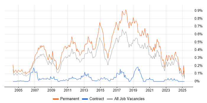 Job vacancy trend for Senior Software Developer in Yorkshire