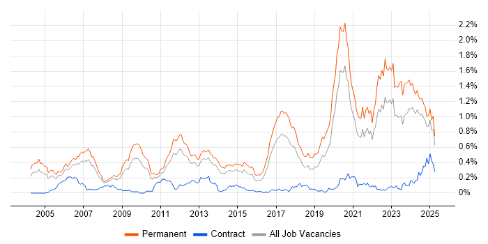 Job vacancy trend for Senior Software Engineer in Yorkshire Job vacancy trend for Senior Software Engineer in Yorkshire