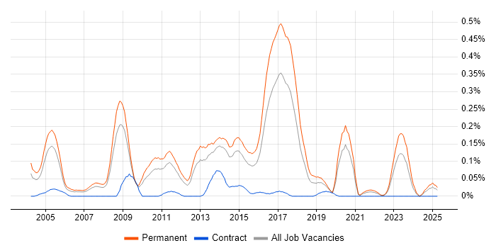 Job vacancy trend for Senior SQL DBA in Yorkshire Job vacancy trend for Senior SQL DBA in Yorkshire