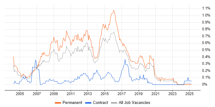 Job vacancy trend for Senior SQL Developer in Yorkshire Job vacancy trend for Senior SQL Developer in Yorkshire