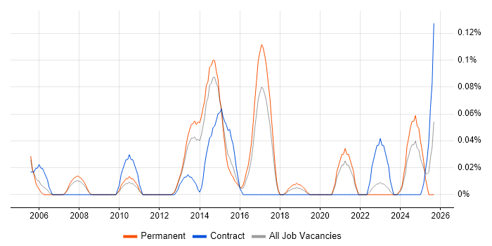 Senior Storage Engineer job vacancy trend in Yorkshire