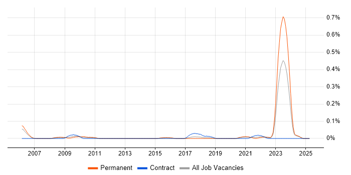 Job vacancy trend for Senior Strategy Manager in Yorkshire Job vacancy trend for Senior Strategy Manager in Yorkshire
