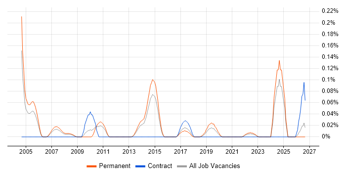 Senior Support Manager job vacancy trend in Yorkshire