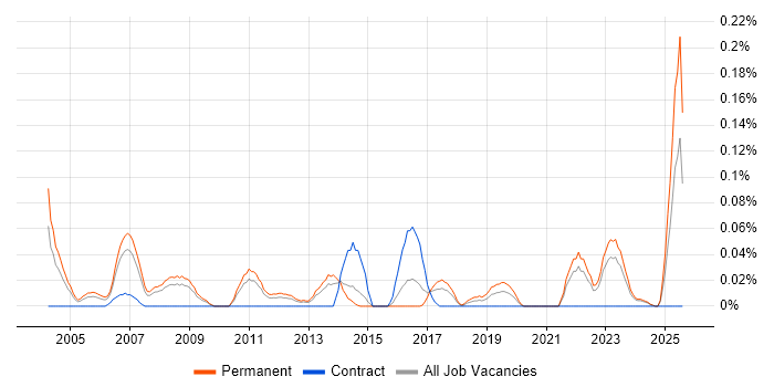 Job vacancy trend for Senior Support Technician in Yorkshire