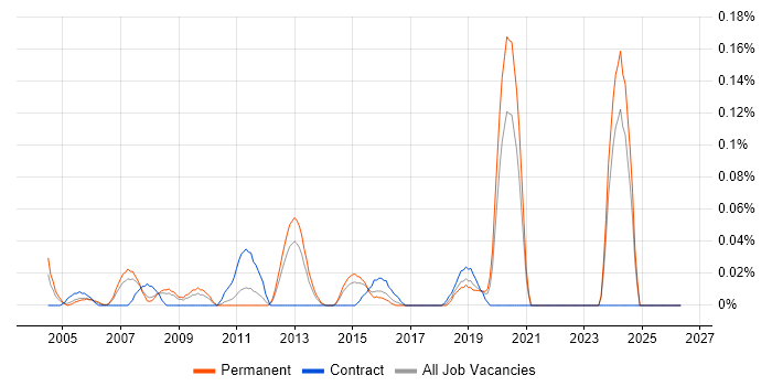 Senior Systems Architect job vacancy trend in Yorkshire