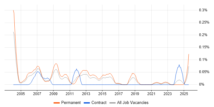 Job vacancy trend for Senior Systems Developer in Yorkshire