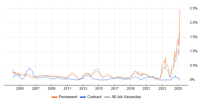 Job vacancy trend for Senior Systems Engineer in Yorkshire Job vacancy trend for Senior Systems Engineer in Yorkshire