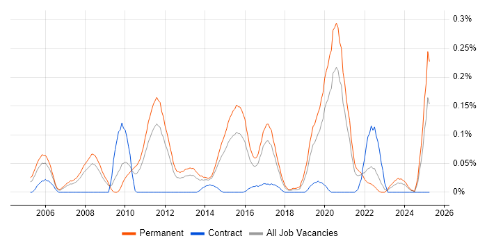 Job vacancy trend for Senior Technical Engineer in Yorkshire Job vacancy trend for Senior Technical Engineer in Yorkshire