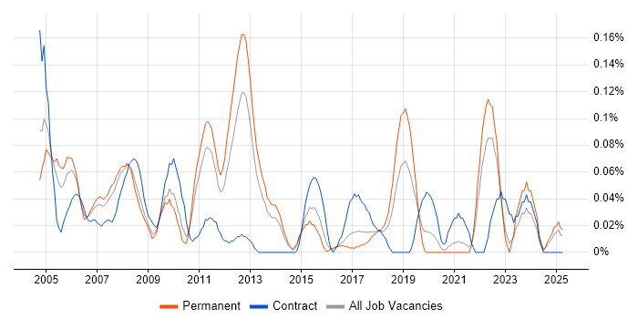 Job vacancy trend for Senior Technical Manager in Yorkshire Job vacancy trend for Senior Technical Manager in Yorkshire
