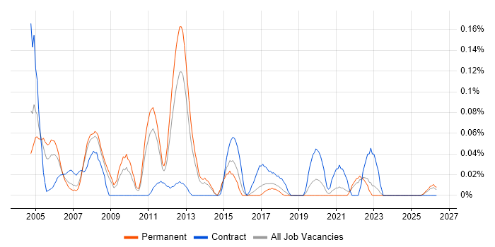 Senior Technical Project Manager job vacancy trend in Yorkshire