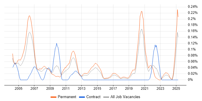Job vacancy trend for Senior Technical Support in Yorkshire Job vacancy trend for Senior Technical Support in Yorkshire
