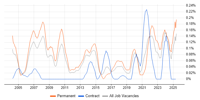 Job vacancy trend for Senior Technician in Yorkshire Job vacancy trend for Senior Technician in Yorkshire
