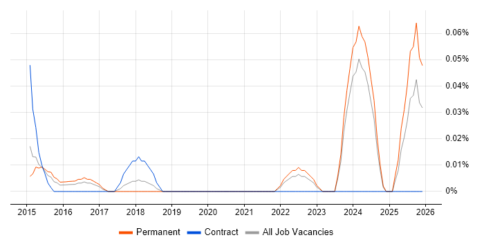 Senior Technologist job vacancy trend in Yorkshire