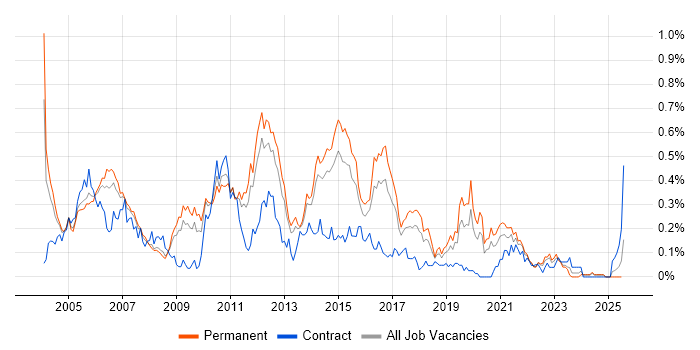 Job vacancy trend for Senior Test Analyst in Yorkshire Job vacancy trend for Senior Test Analyst in Yorkshire