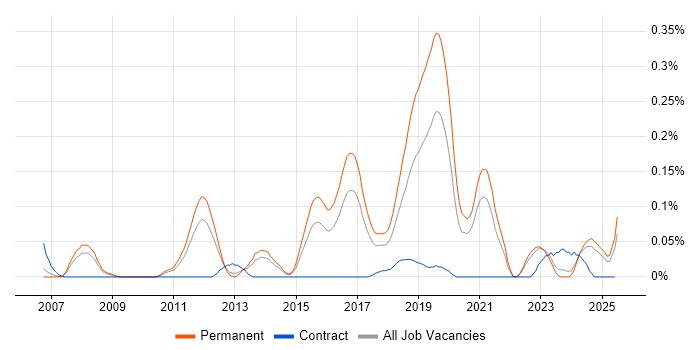 Job vacancy trend for Senior Test Automation Engineer in Yorkshire Job vacancy trend for Senior Test Automation Engineer in Yorkshire