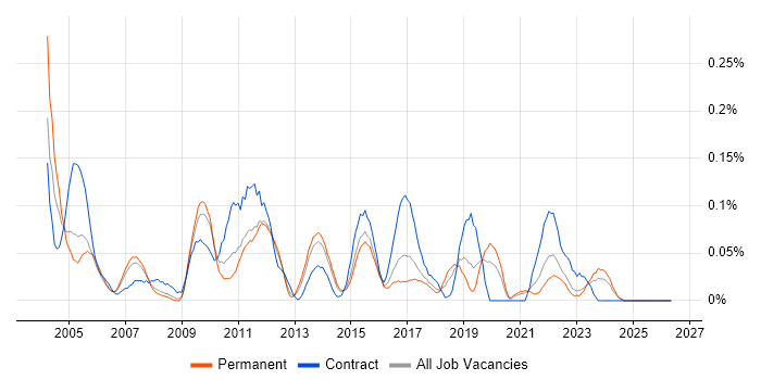 Senior Test Manager job vacancy trend in Yorkshire