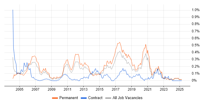 Job vacancy trend for Senior Tester in Yorkshire