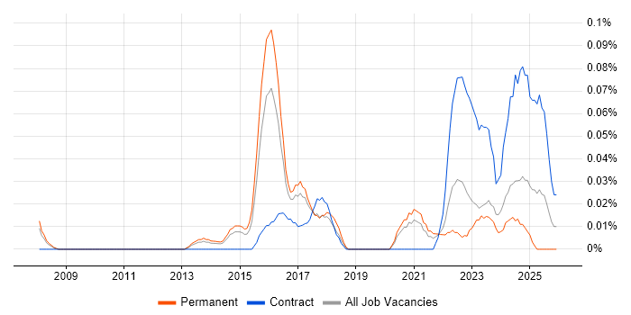 Senior Transformation Manager job vacancy trend in Yorkshire