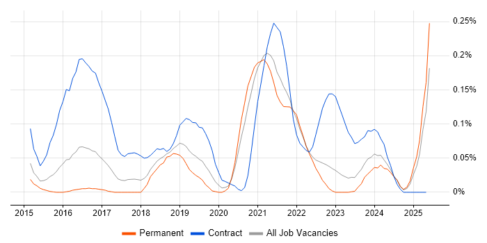 Job vacancy trend for Senior User Researcher in Yorkshire Job vacancy trend for Senior User Researcher in Yorkshire