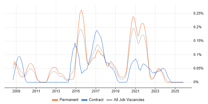 Senior UX Designer job vacancy trend in Yorkshire