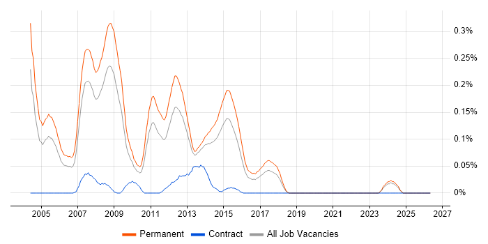 Senior VB.NET Developer job vacancy trend in Yorkshire