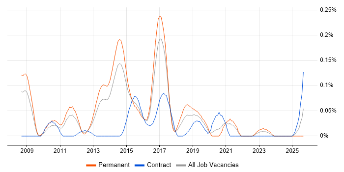Senior VMware Engineer job vacancy trend in Yorkshire Senior VMware Engineer job vacancy trend in Yorkshire