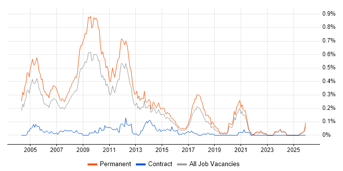 Senior Web Developer job vacancy trend in Yorkshire