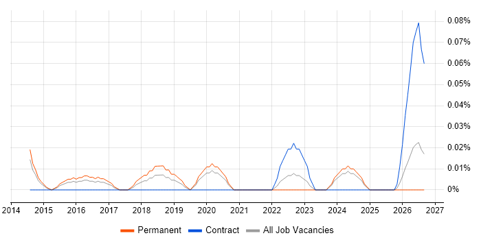 Senior WordPress Developer job vacancy trend in Yorkshire